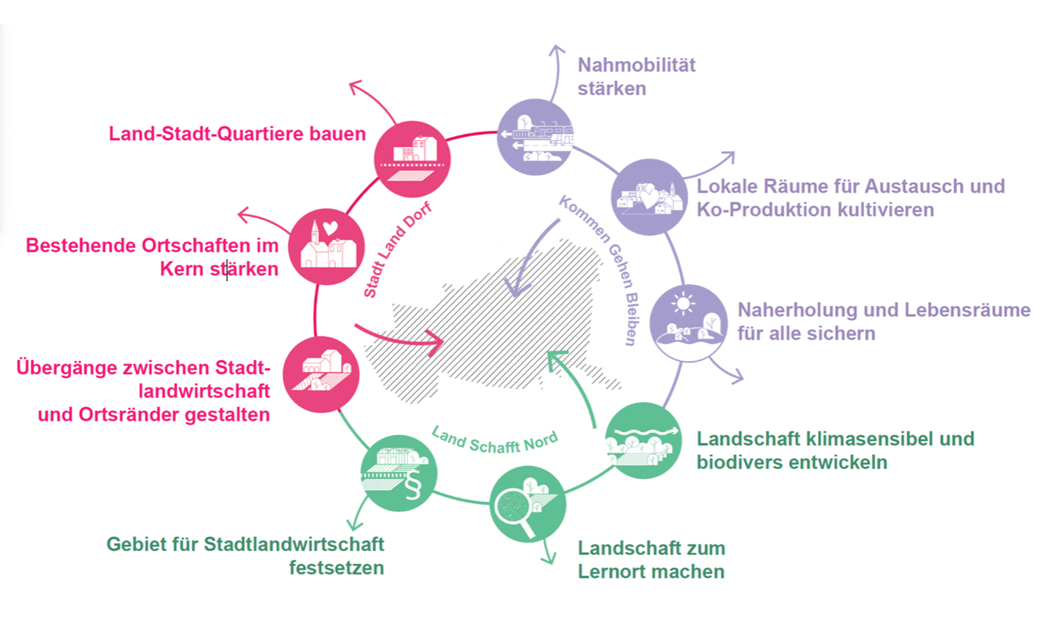 5. Strategische Zielsetzung
